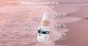 Punoitusta rauhoittavan seerumin kliininen testi dermatologin valvonnassa, punoitus väheni 57 %