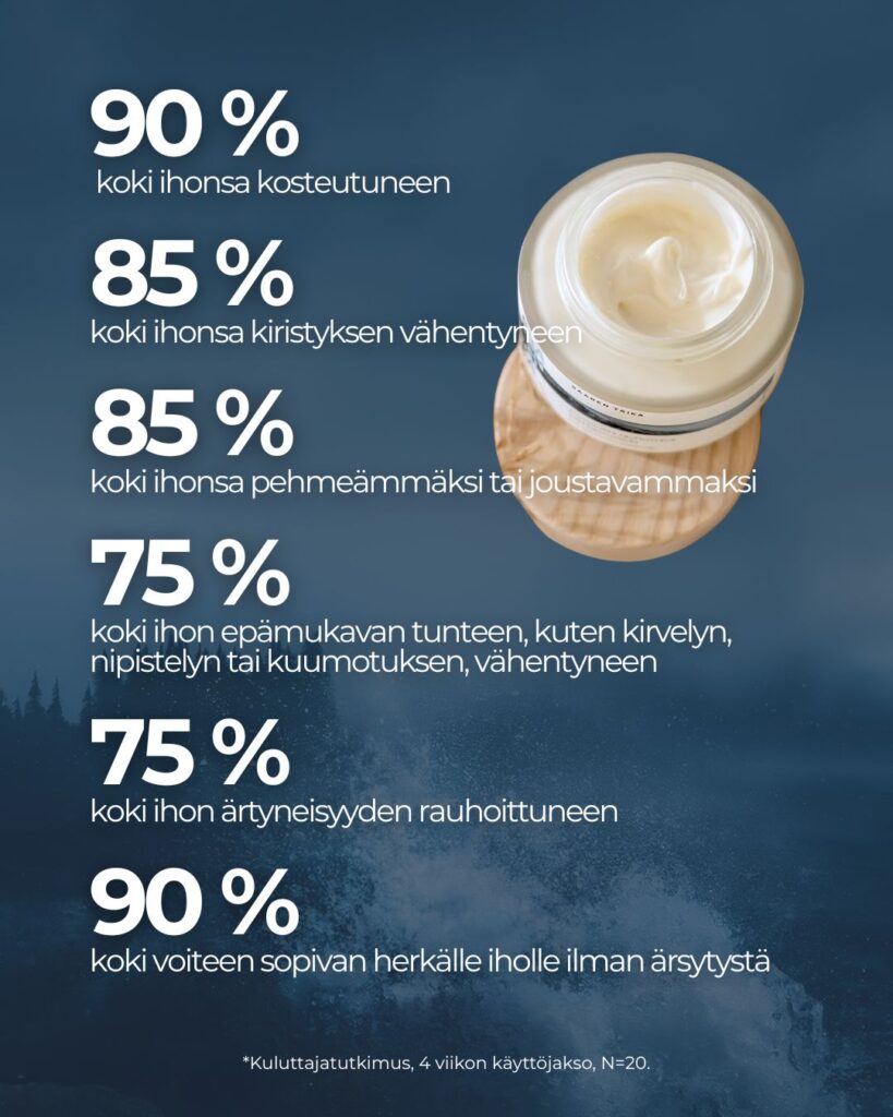 Neljän viikon kuluttajatutkimuksessa 90 % koki ihonsa kosteutuneen Prebioottisella suojamuuria korjaavalla yövoiteella